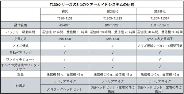 Retekess T130P　ワイヤレスガイドシステムの進化