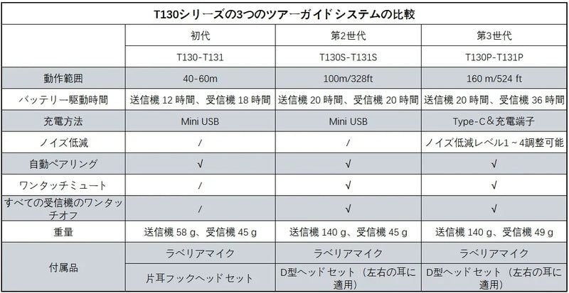 Retekess T130P　ワイヤレスガイドシステムの進化