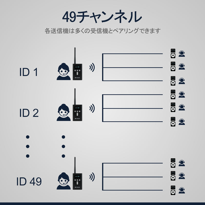 1-Retekess T130P/T131P 無線ガイドシステム  最新アップグレード版本 送信機*1+受信機*1  D型イヤホン 両耳に使用可能 長い伝送距離 ノイズ低減 自動シャットダウン 観光 工場見学 会社説明会 同時通訳 博物館 教会翻訳